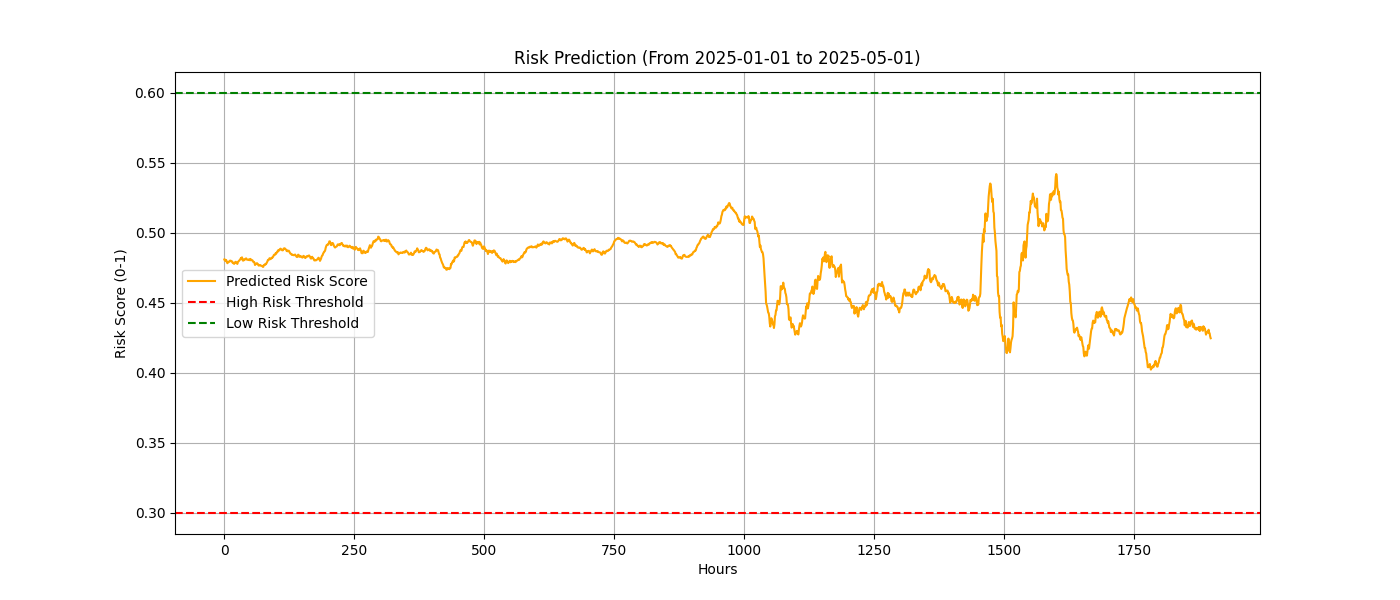 Risk Assessment